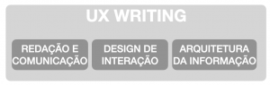 diagrama dos fundamentos da ux writing com arquitetura da informação, redação e design de interação 